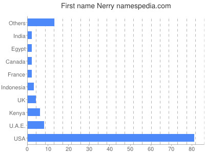 prenom Nerry