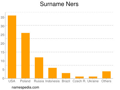 Surname Ners
