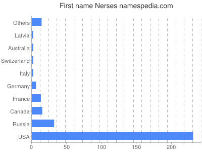 Vornamen Nerses
