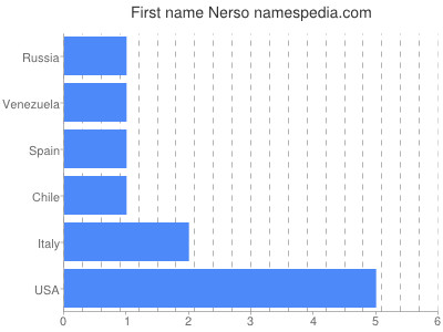 Given name Nerso