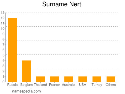 Surname Nert