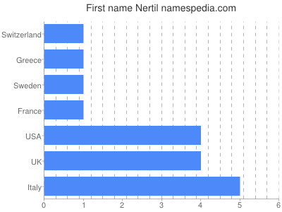 Vornamen Nertil