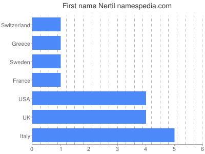 prenom Nertil