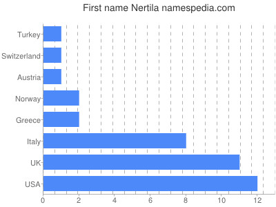 Vornamen Nertila