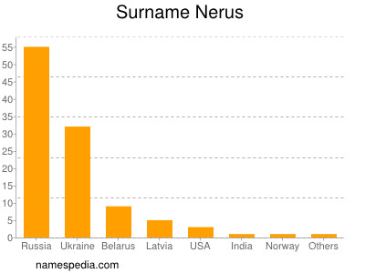 nom Nerus