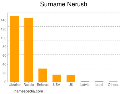 Familiennamen Nerush