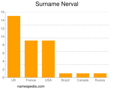 Familiennamen Nerval