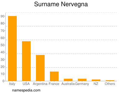 Familiennamen Nervegna