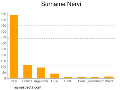 Familiennamen Nervi