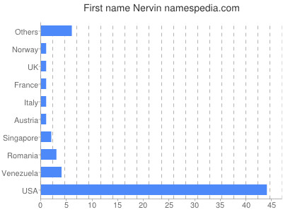 Vornamen Nervin