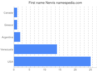 Vornamen Nervis