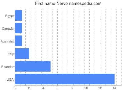 prenom Nervo