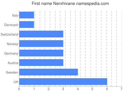 Vornamen Nerxhivane