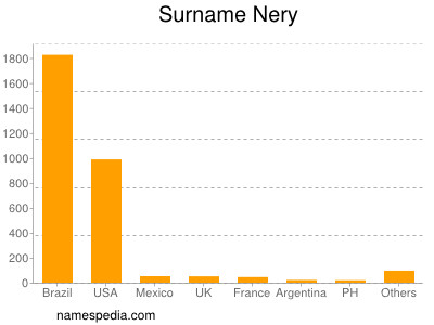 Familiennamen Nery