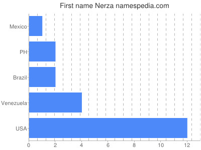 prenom Nerza