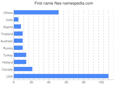 prenom Nes