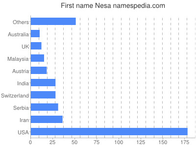 Vornamen Nesa