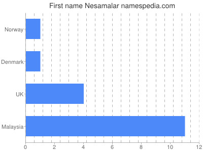 Given name Nesamalar