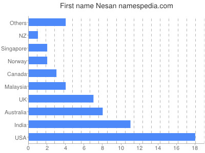 Vornamen Nesan