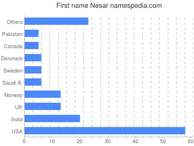 prenom Nesar