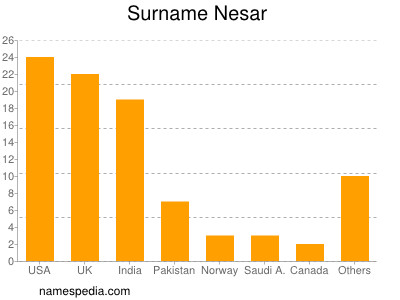 nom Nesar