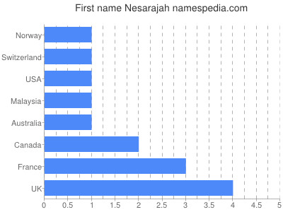 prenom Nesarajah