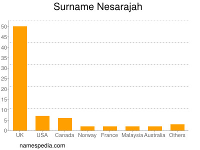 Familiennamen Nesarajah