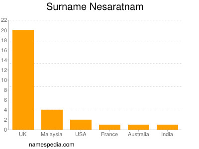 nom Nesaratnam