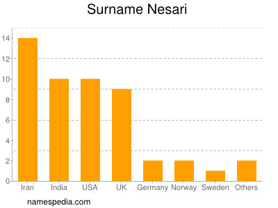 Familiennamen Nesari