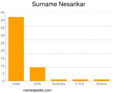 Familiennamen Nesarikar