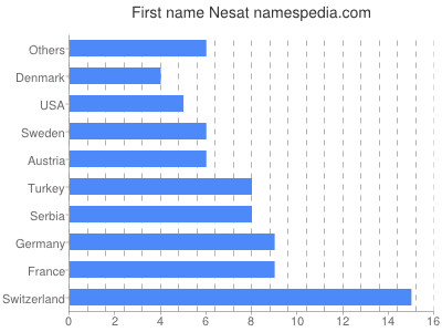 prenom Nesat