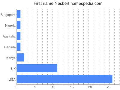 Vornamen Nesbert
