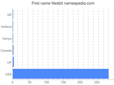 prenom Nesbit