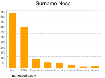 Surname Nesci