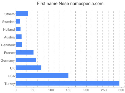 Vornamen Nese