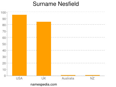 Surname Nesfield