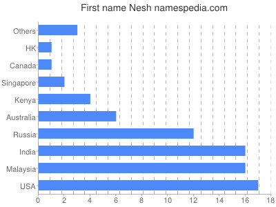 Vornamen Nesh