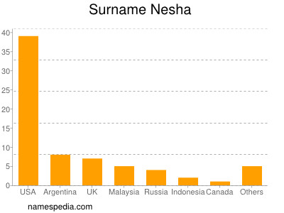 nom Nesha