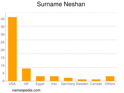 Familiennamen Neshan