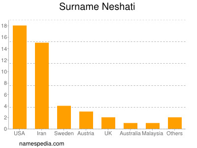 nom Neshati