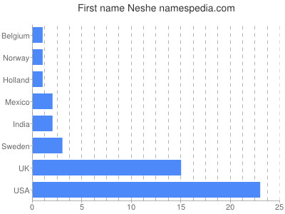 Vornamen Neshe