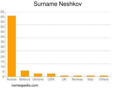 Familiennamen Neshkov