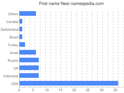 prenom Nesi