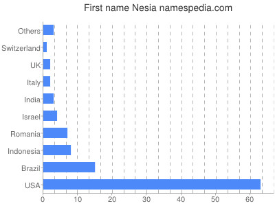 Vornamen Nesia