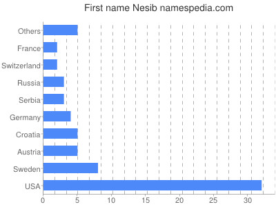 Given name Nesib