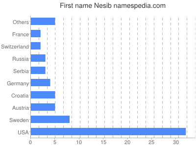 Vornamen Nesib