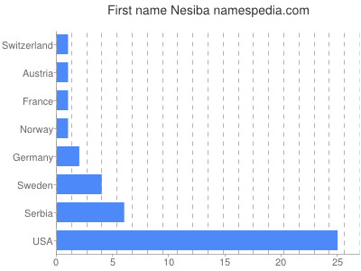 Vornamen Nesiba