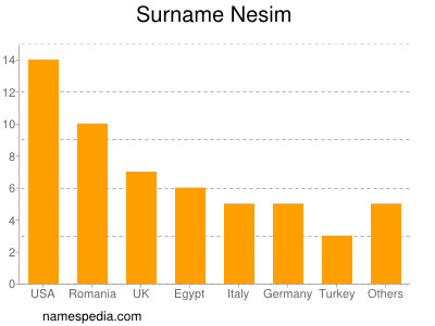 nom Nesim