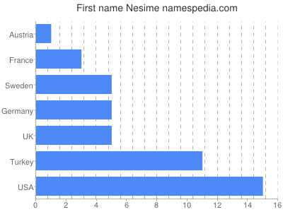 prenom Nesime