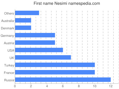 prenom Nesimi